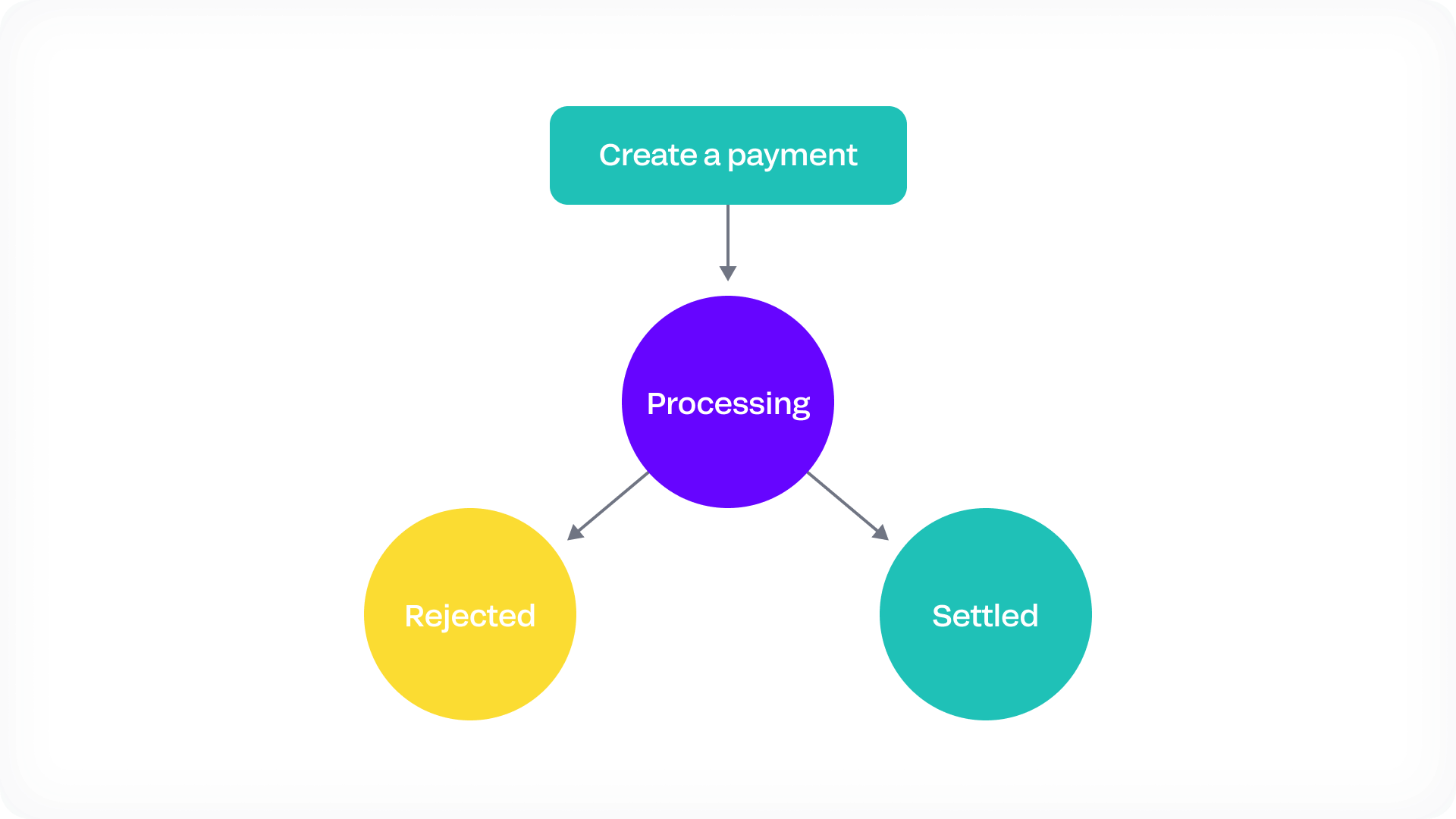 Create Payment Process