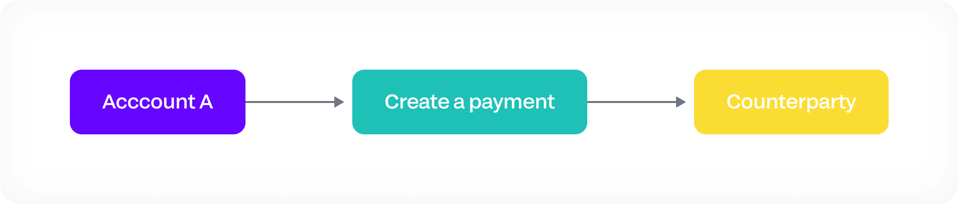 Create Payments